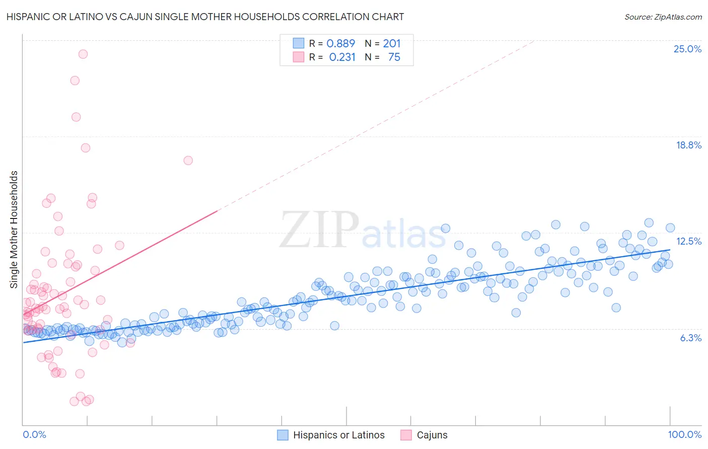Hispanic or Latino vs Cajun Single Mother Households