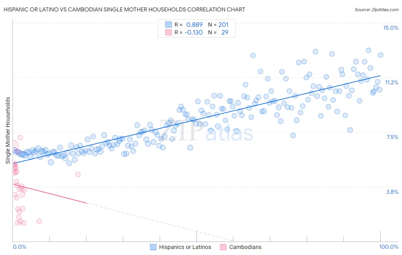 Hispanic or Latino vs Cambodian Single Mother Households
