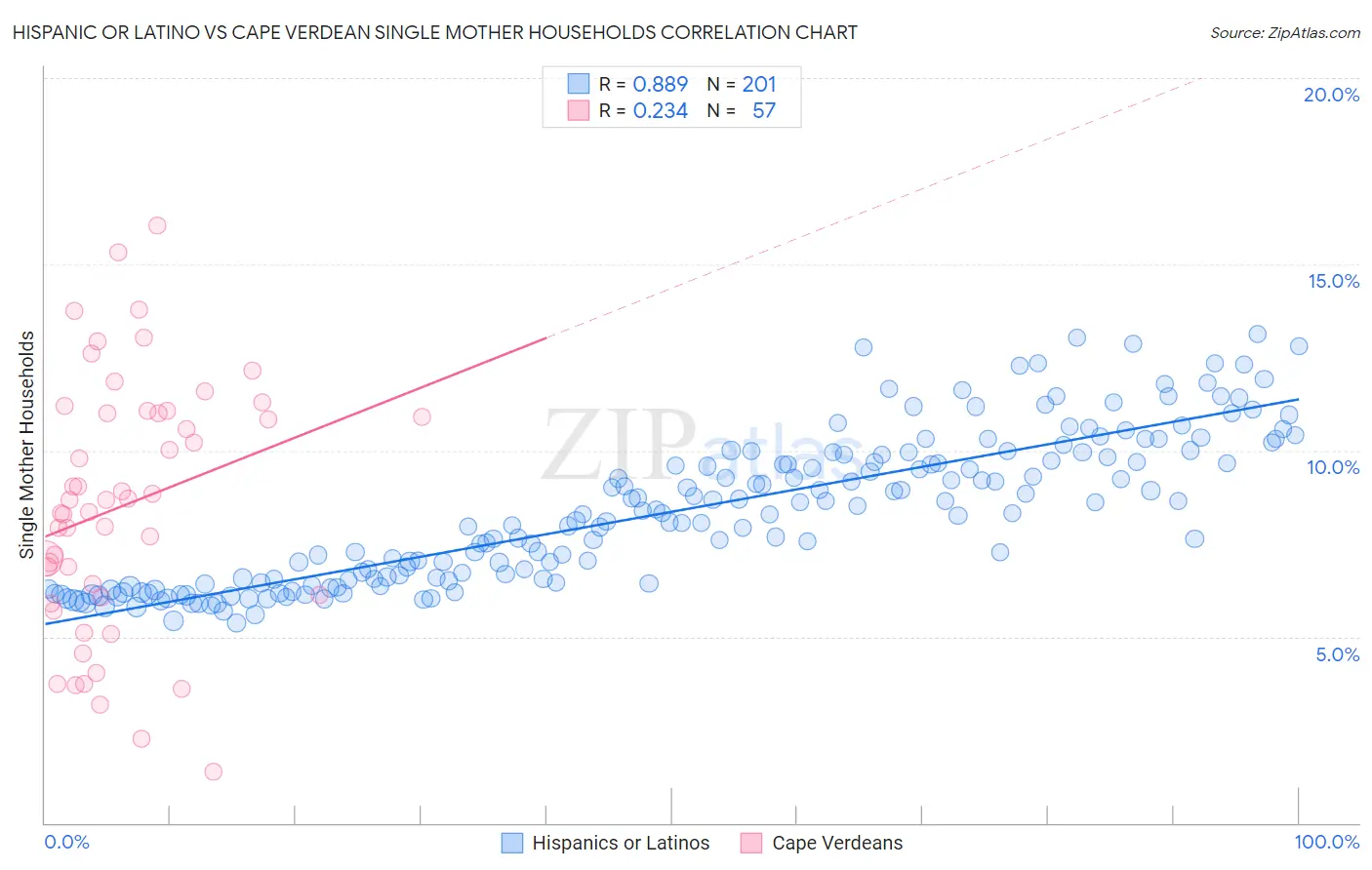 Hispanic or Latino vs Cape Verdean Single Mother Households