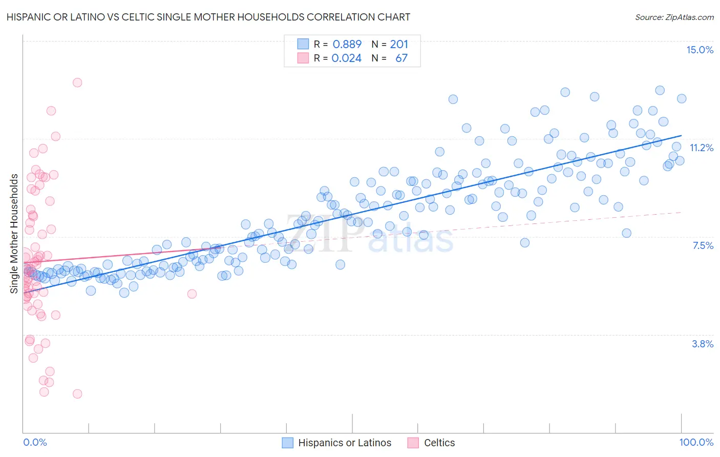 Hispanic or Latino vs Celtic Single Mother Households