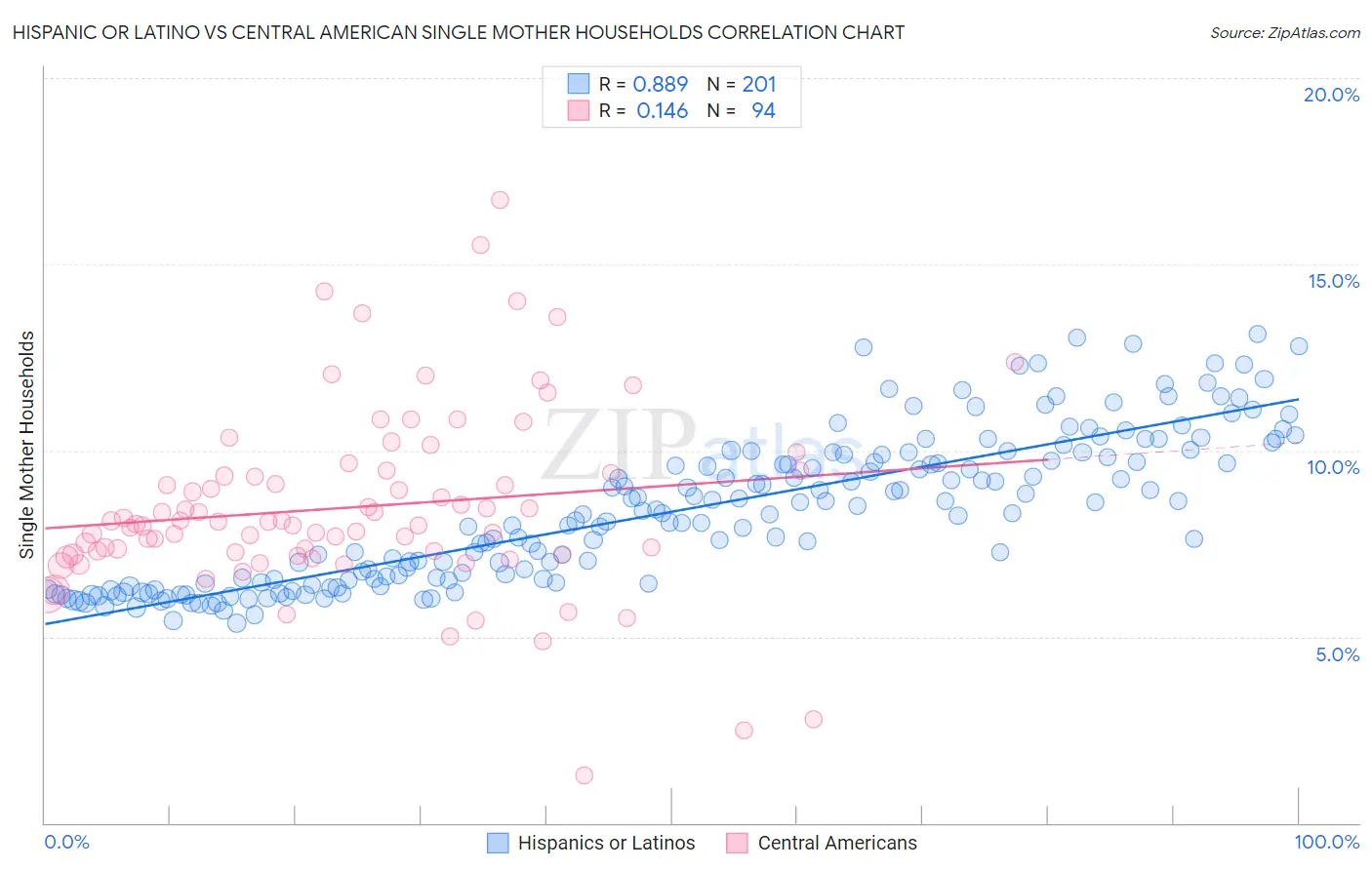Hispanic or Latino vs Central American Single Mother Households
