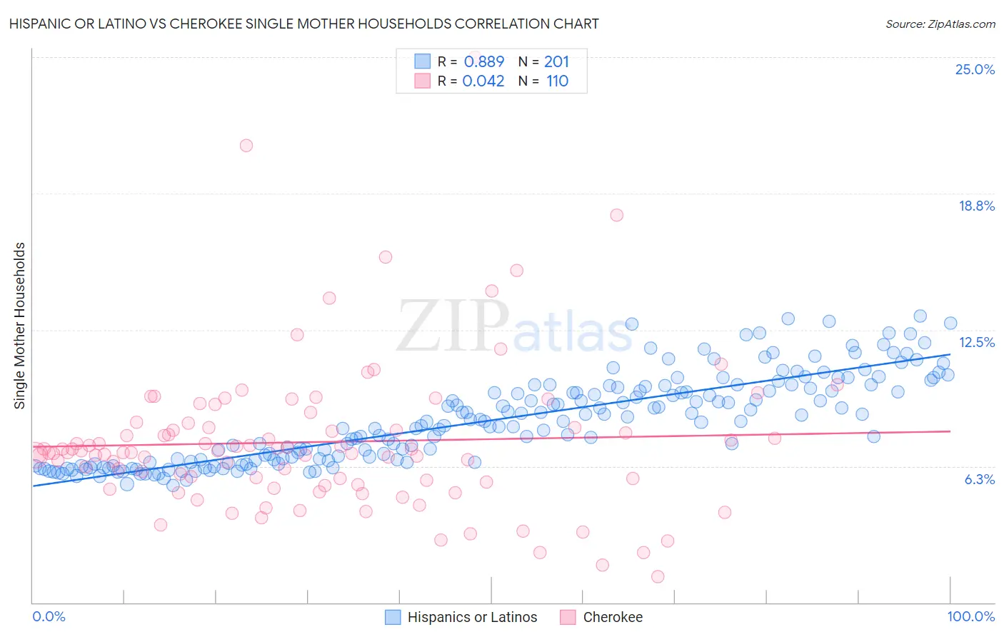Hispanic or Latino vs Cherokee Single Mother Households