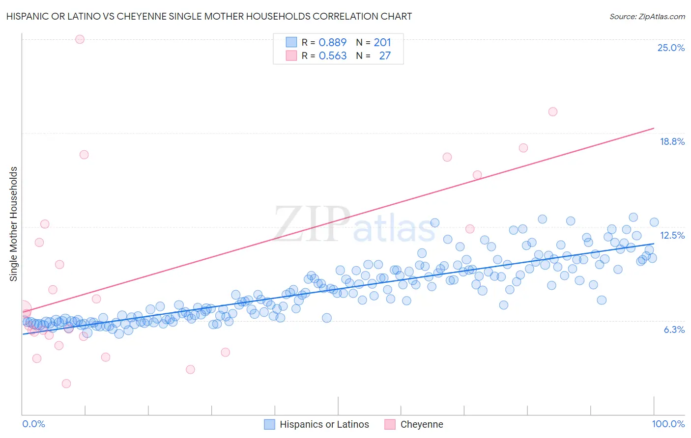 Hispanic or Latino vs Cheyenne Single Mother Households