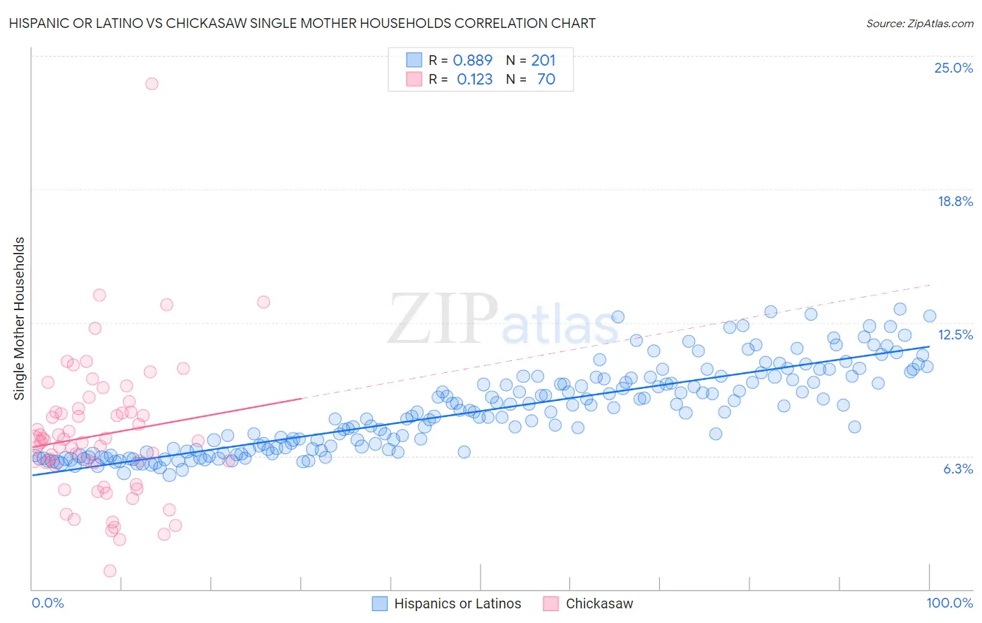 Hispanic or Latino vs Chickasaw Single Mother Households