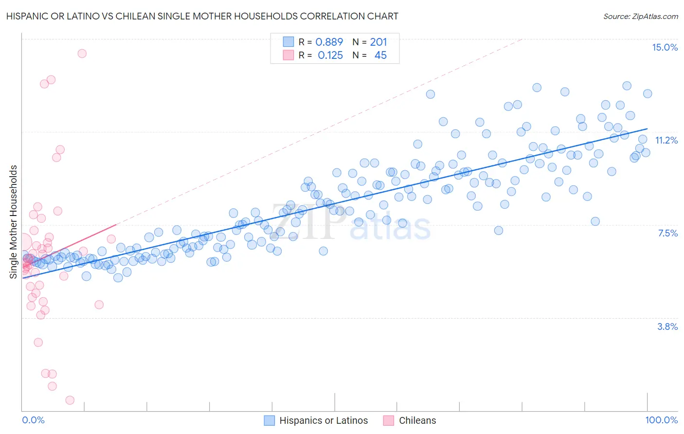 Hispanic or Latino vs Chilean Single Mother Households