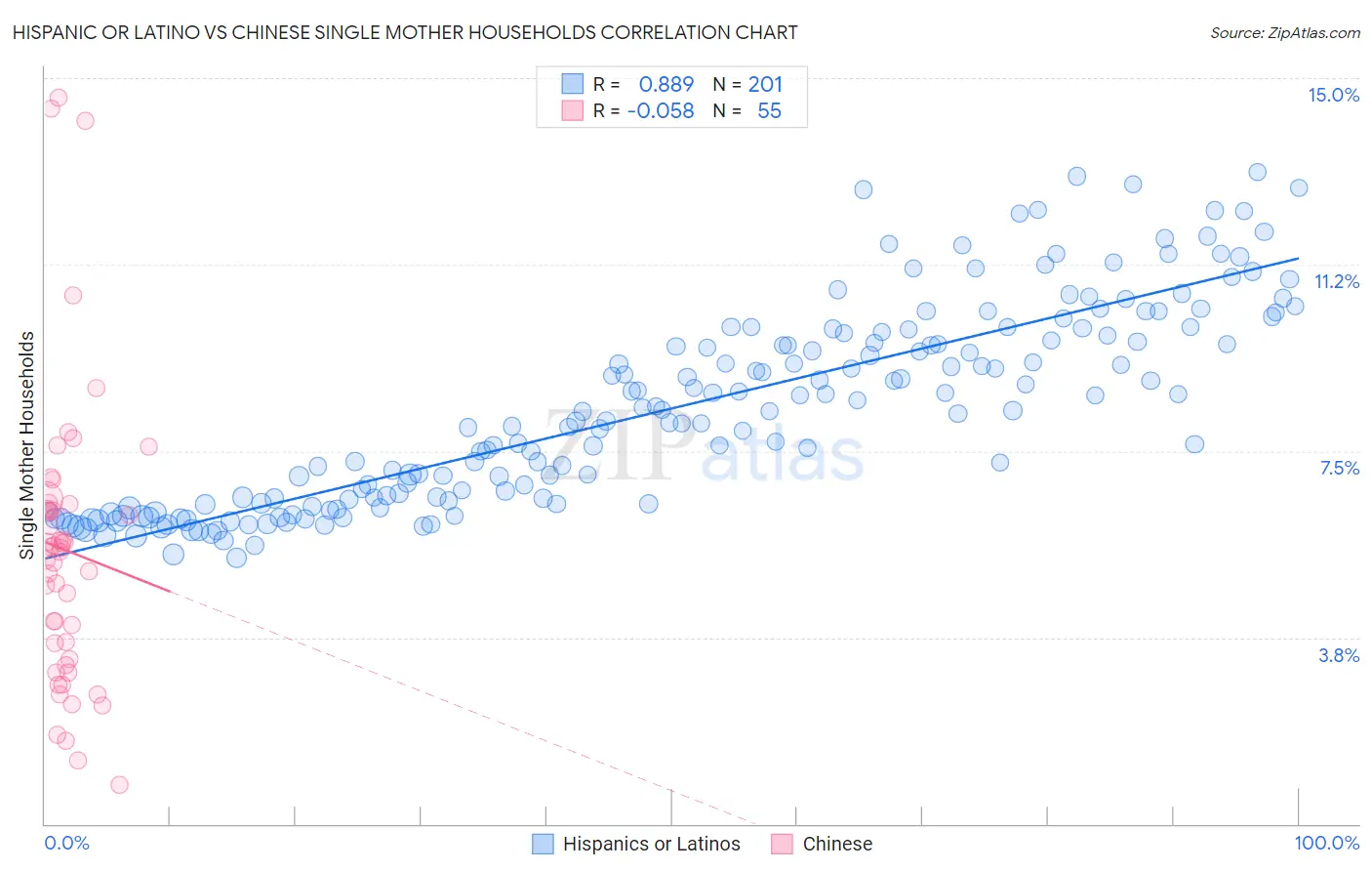 Hispanic or Latino vs Chinese Single Mother Households