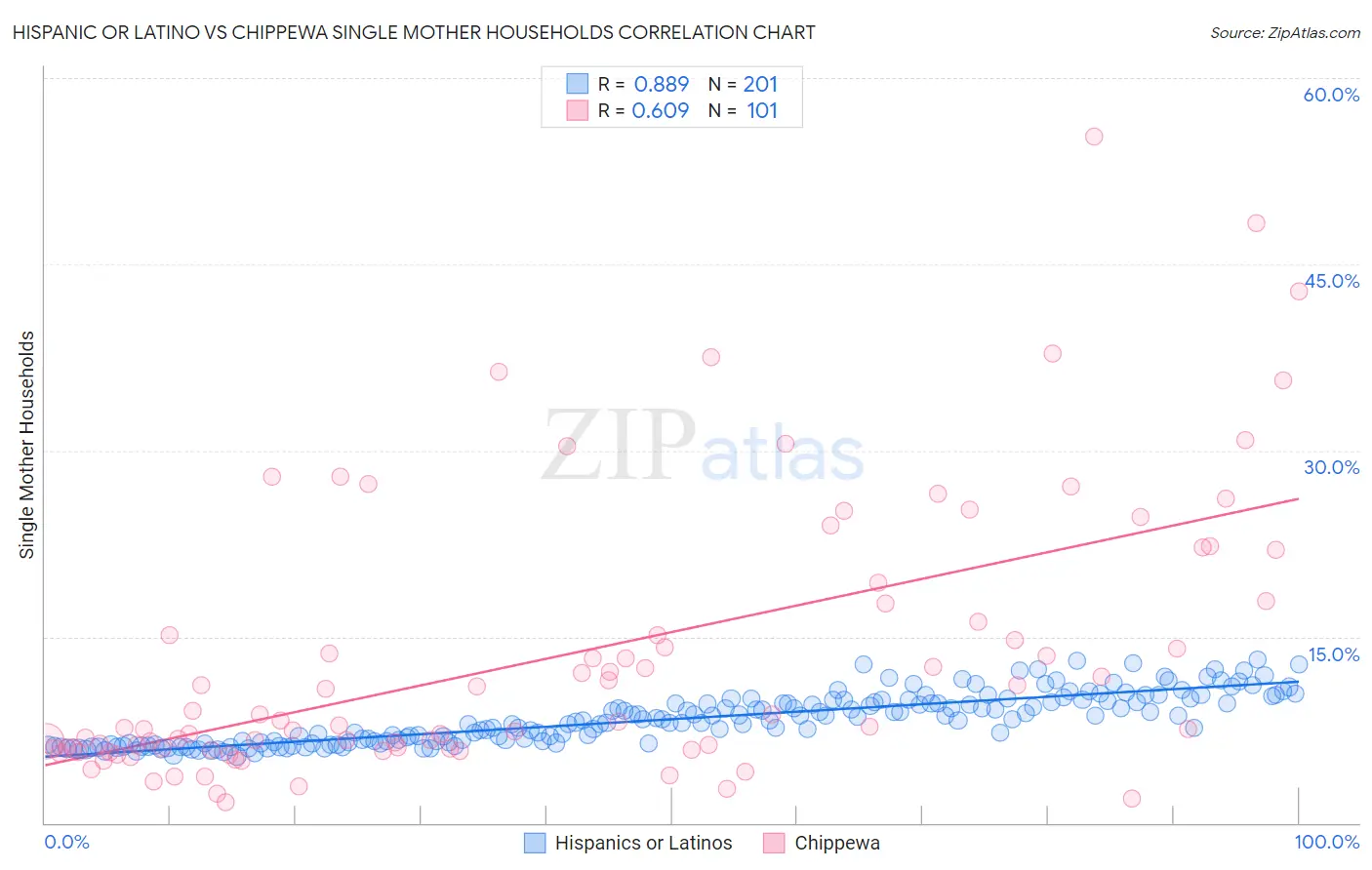 Hispanic or Latino vs Chippewa Single Mother Households