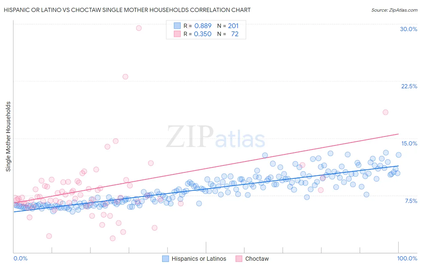 Hispanic or Latino vs Choctaw Single Mother Households