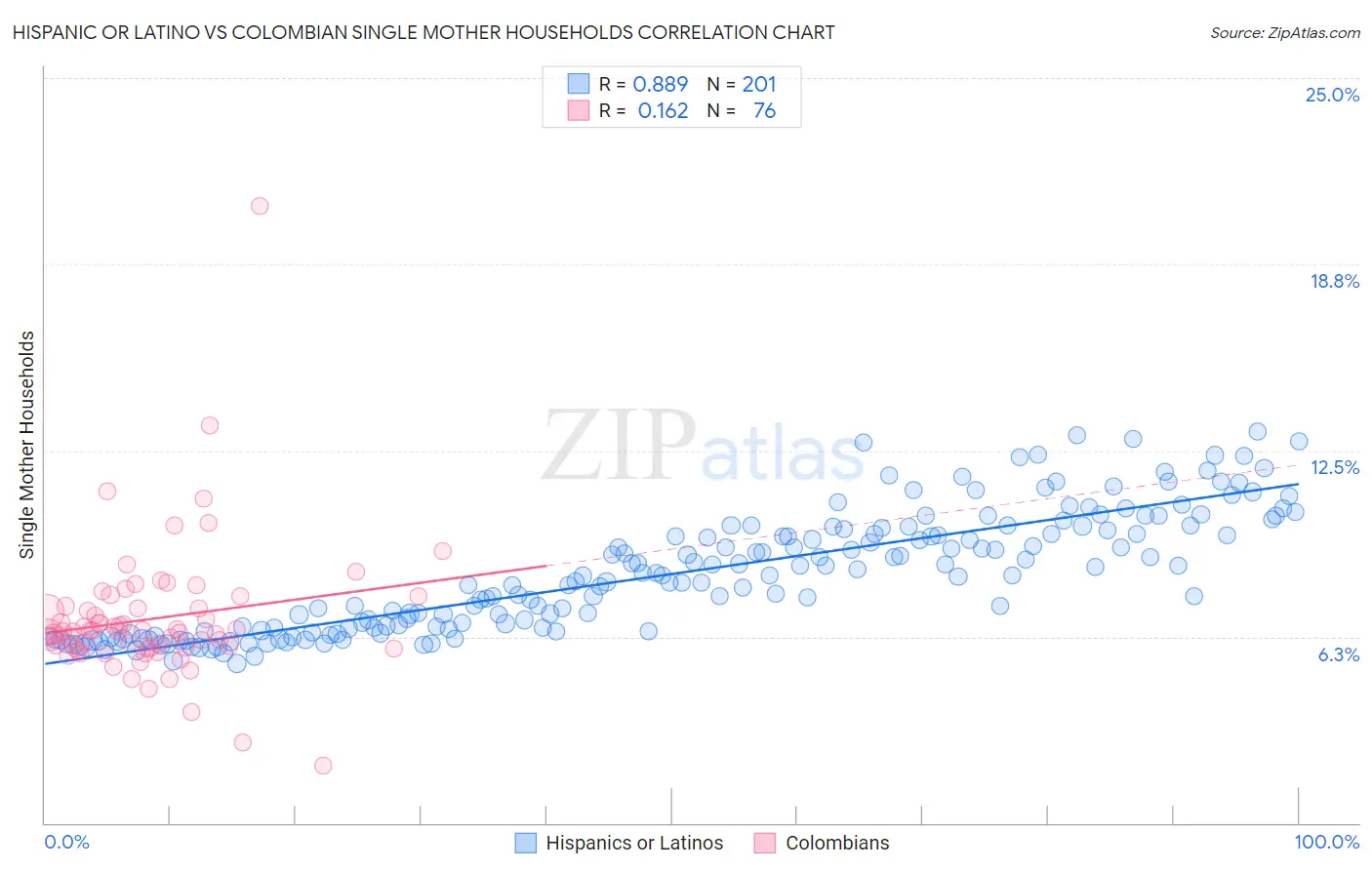 Hispanic or Latino vs Colombian Single Mother Households