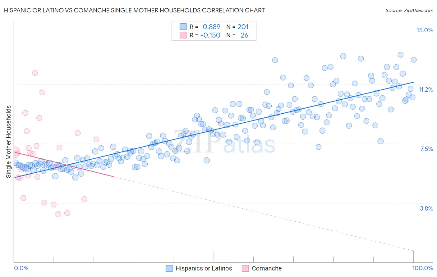Hispanic or Latino vs Comanche Single Mother Households