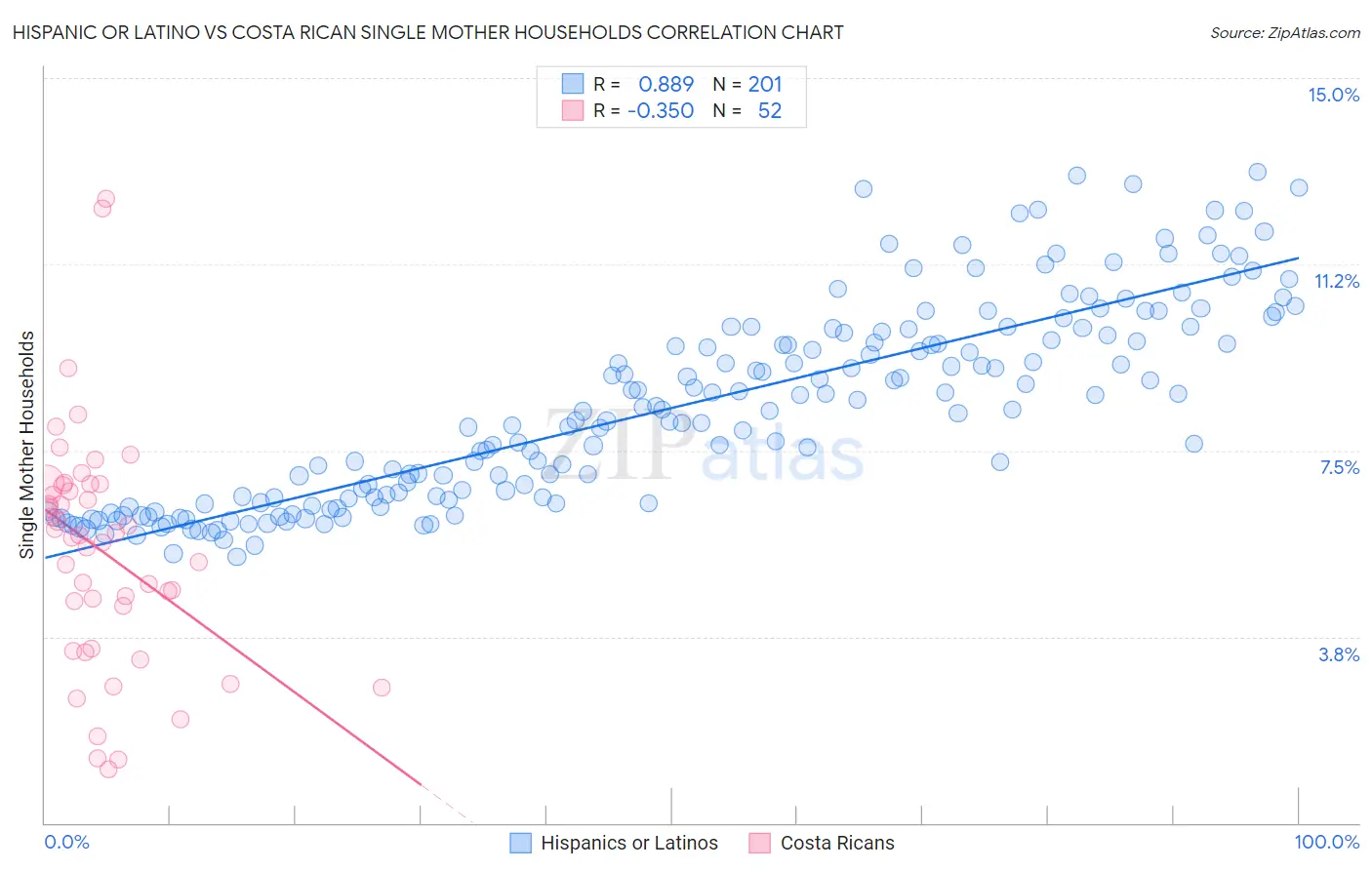 Hispanic or Latino vs Costa Rican Single Mother Households