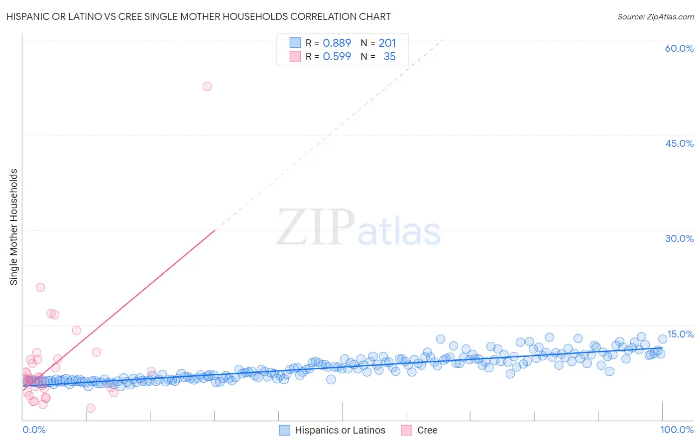 Hispanic or Latino vs Cree Single Mother Households