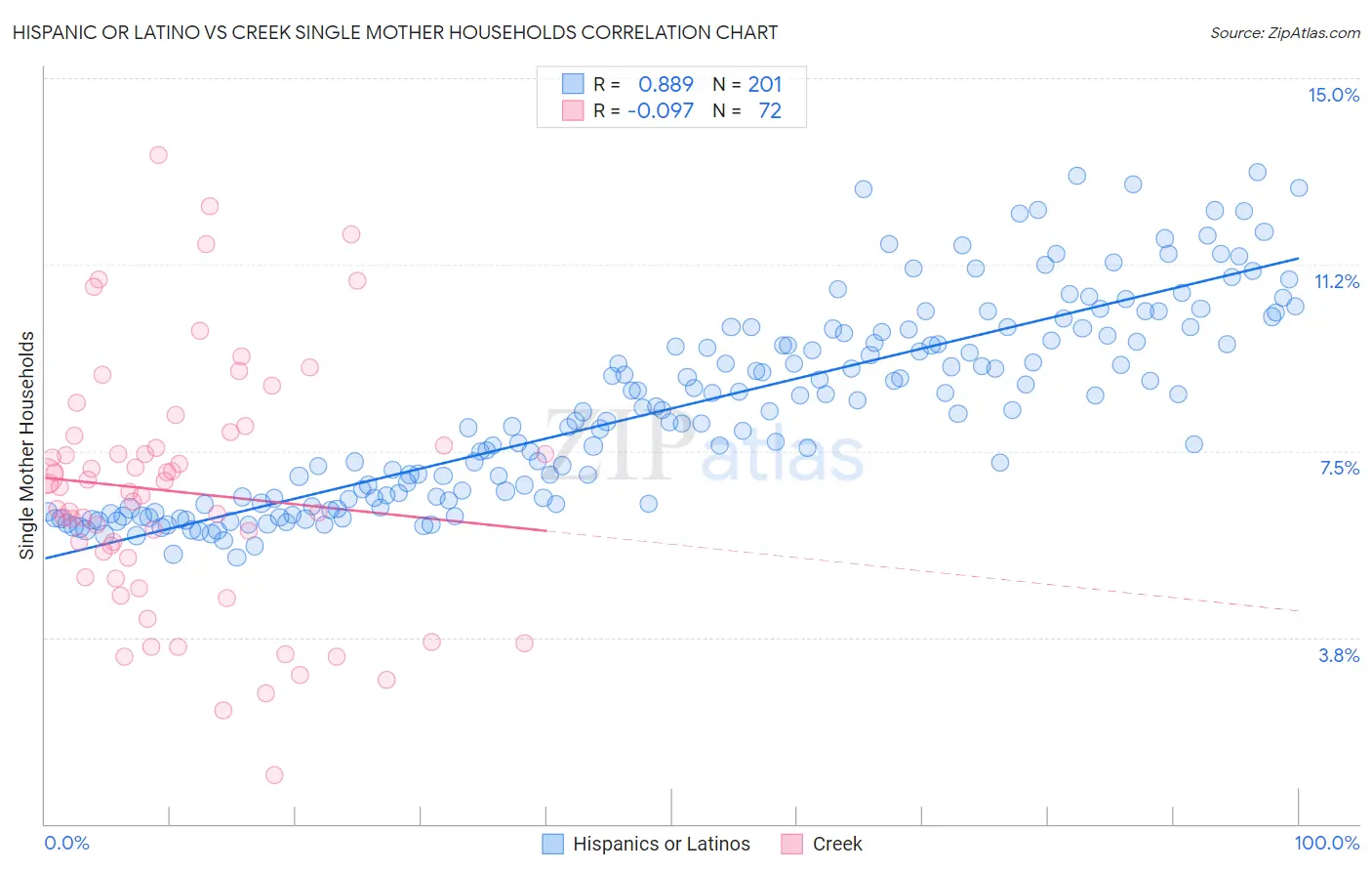 Hispanic or Latino vs Creek Single Mother Households
