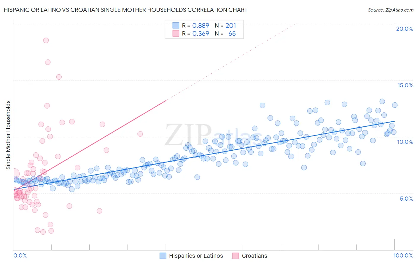 Hispanic or Latino vs Croatian Single Mother Households