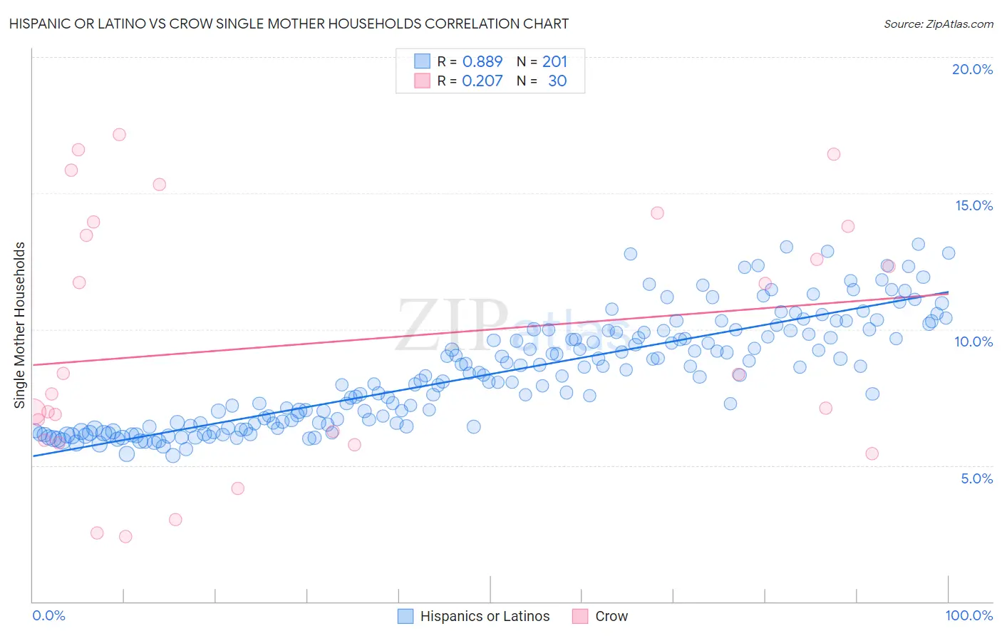 Hispanic or Latino vs Crow Single Mother Households