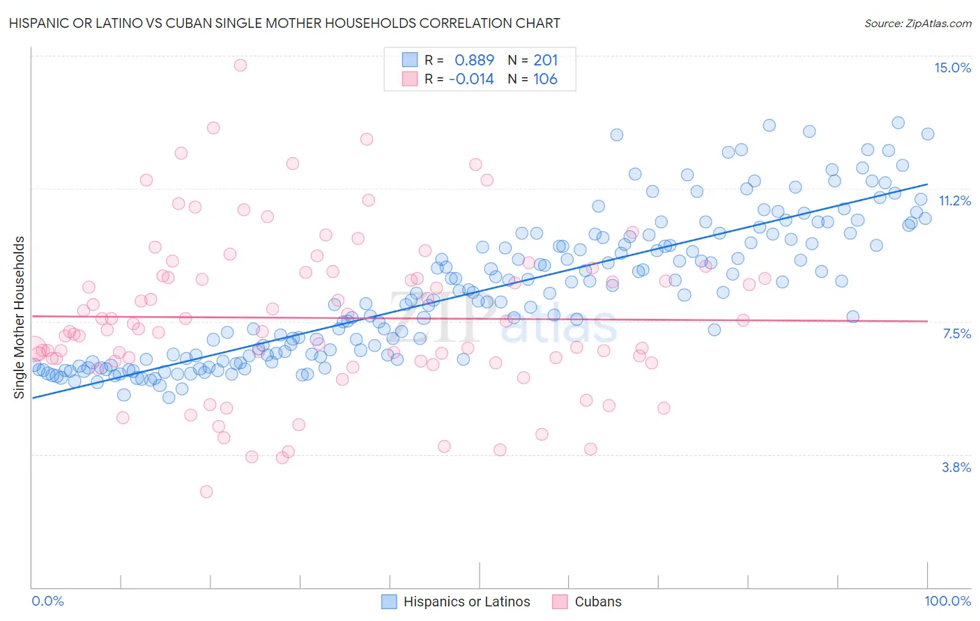 Hispanic or Latino vs Cuban Single Mother Households