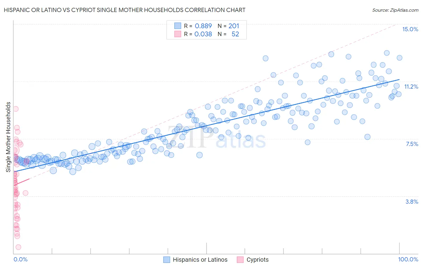 Hispanic or Latino vs Cypriot Single Mother Households