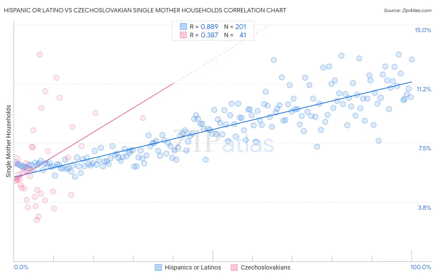 Hispanic or Latino vs Czechoslovakian Single Mother Households