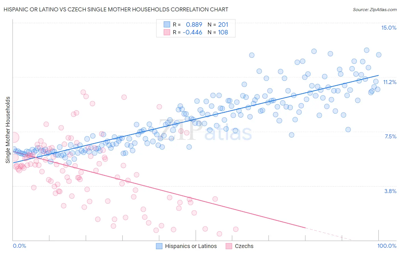 Hispanic or Latino vs Czech Single Mother Households