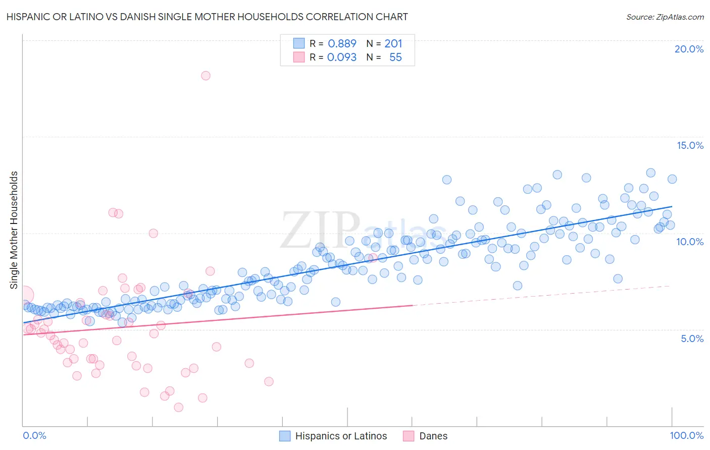 Hispanic or Latino vs Danish Single Mother Households