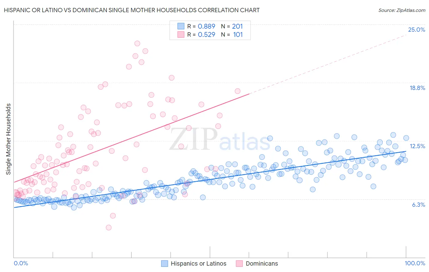 Hispanic or Latino vs Dominican Single Mother Households