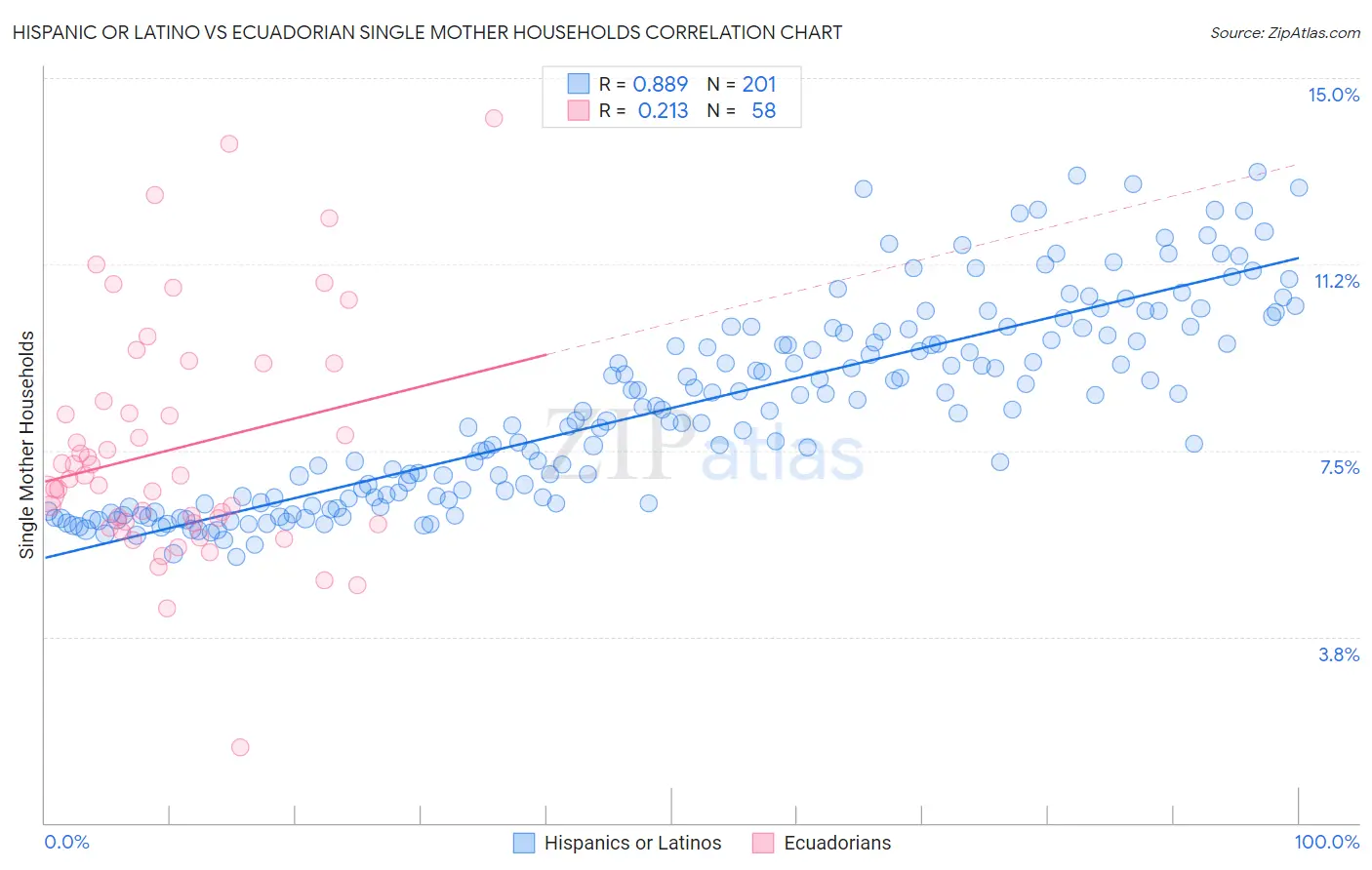 Hispanic or Latino vs Ecuadorian Single Mother Households