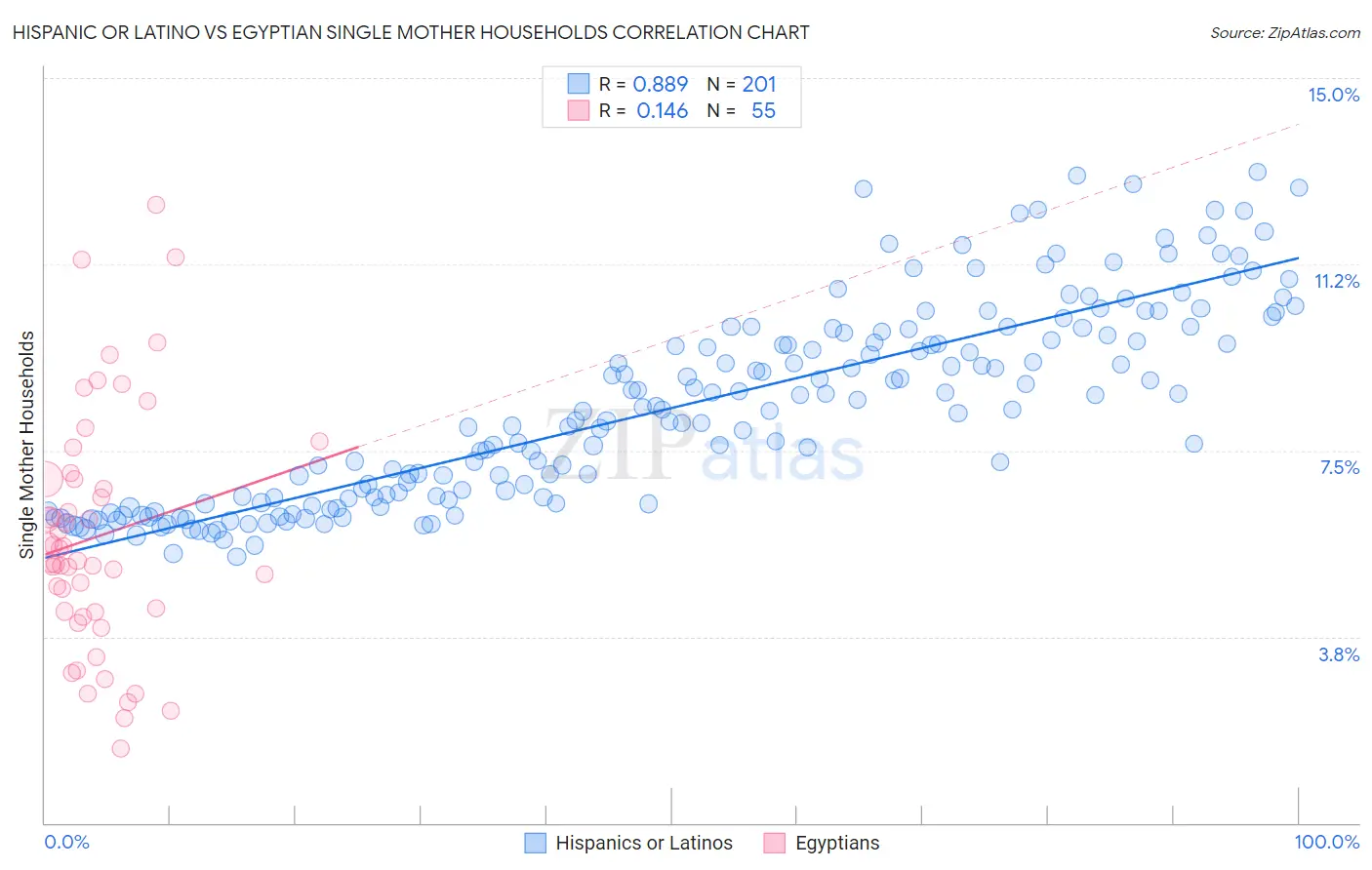 Hispanic or Latino vs Egyptian Single Mother Households