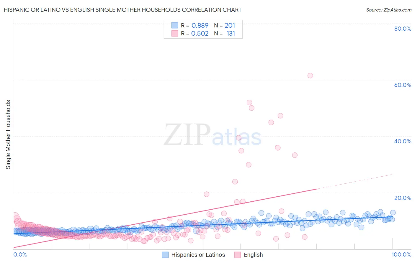 Hispanic or Latino vs English Single Mother Households