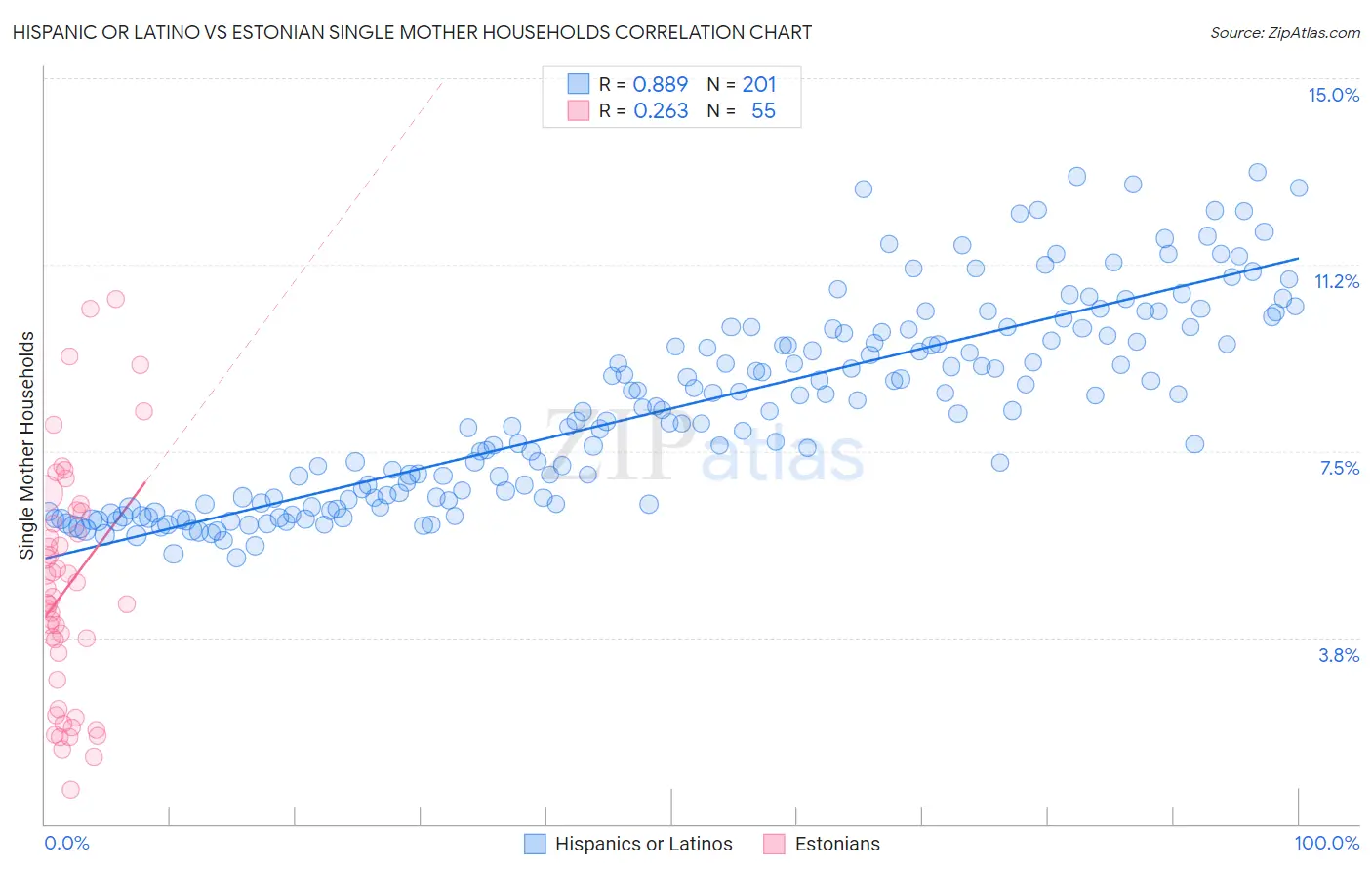 Hispanic or Latino vs Estonian Single Mother Households