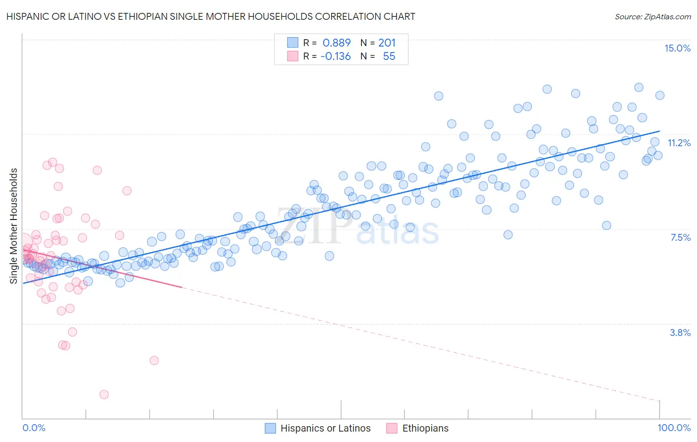 Hispanic or Latino vs Ethiopian Single Mother Households