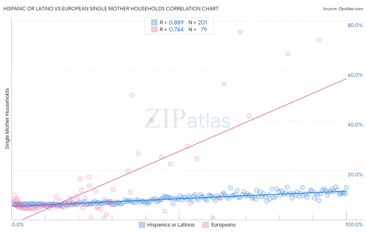 Hispanic or Latino vs European Single Mother Households