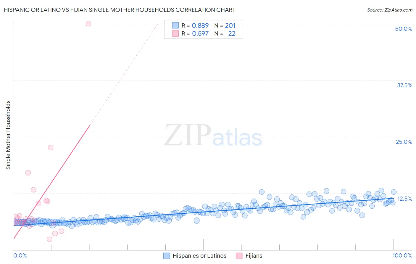 Hispanic or Latino vs Fijian Single Mother Households