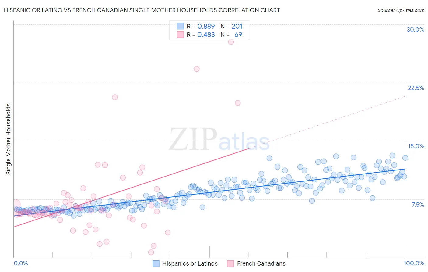 Hispanic or Latino vs French Canadian Single Mother Households