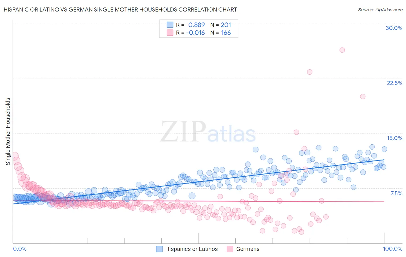 Hispanic or Latino vs German Single Mother Households