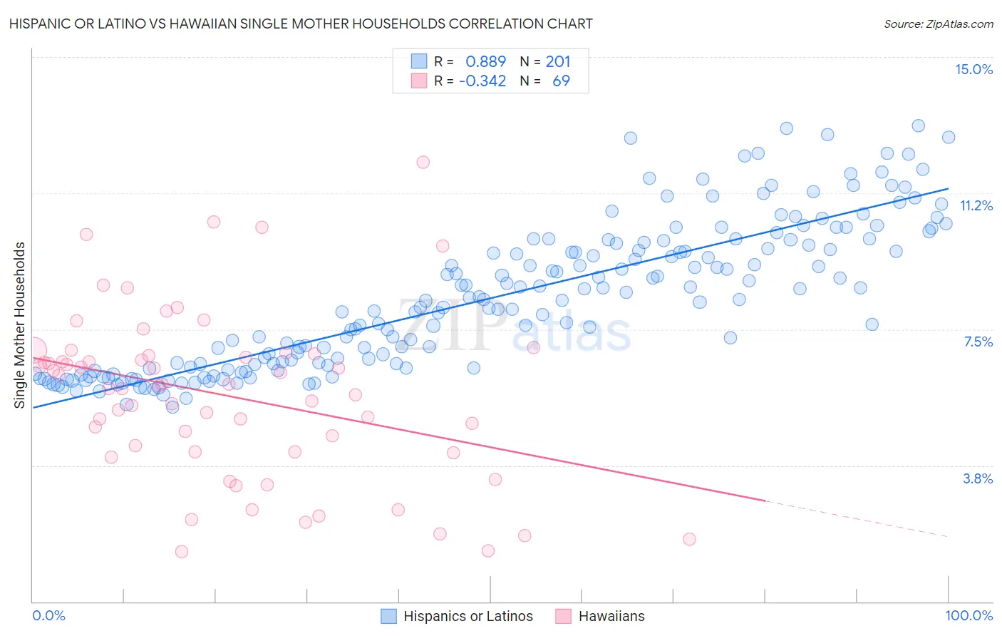 Hispanic or Latino vs Hawaiian Single Mother Households