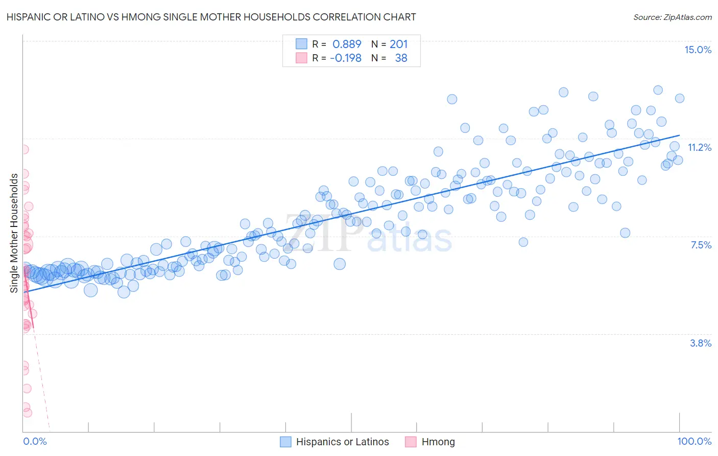 Hispanic or Latino vs Hmong Single Mother Households