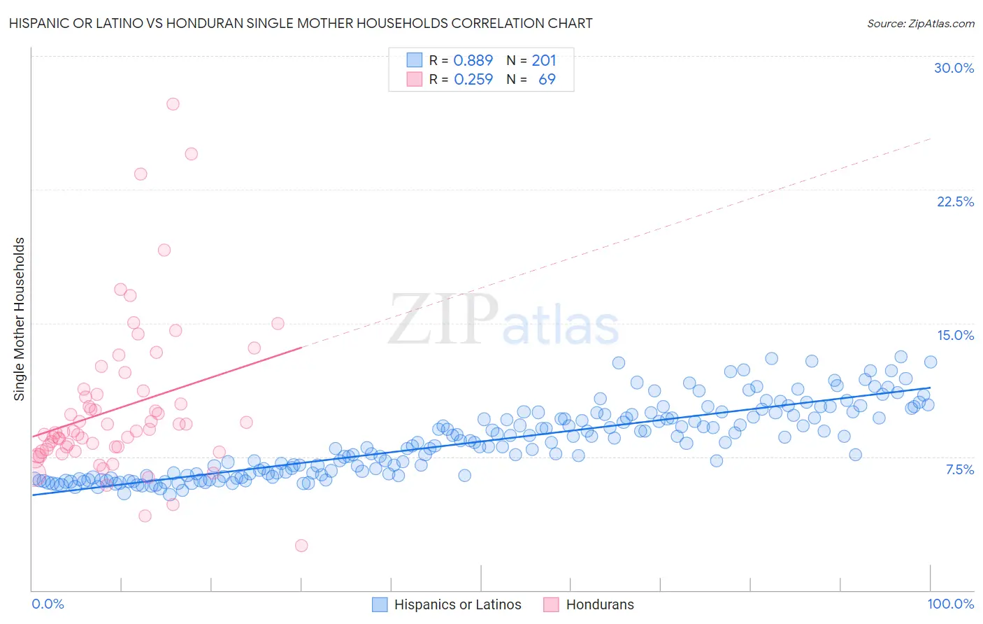 Hispanic or Latino vs Honduran Single Mother Households
