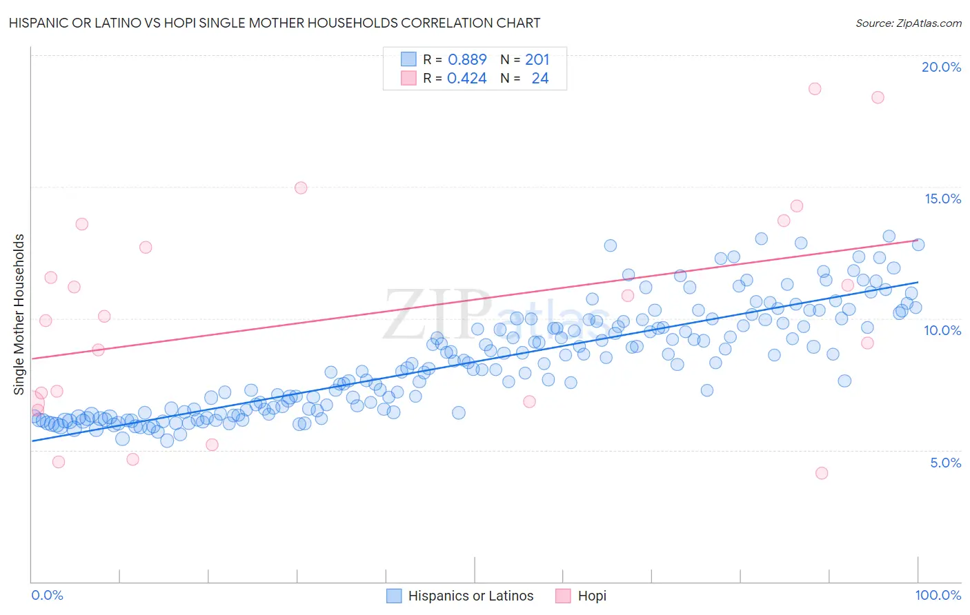 Hispanic or Latino vs Hopi Single Mother Households
