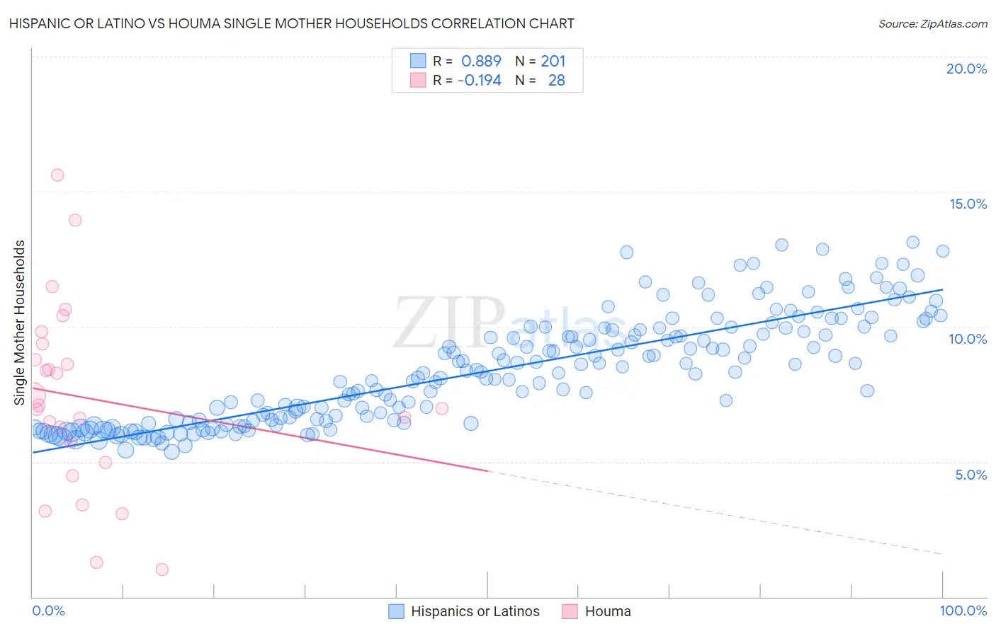 Hispanic or Latino vs Houma Single Mother Households