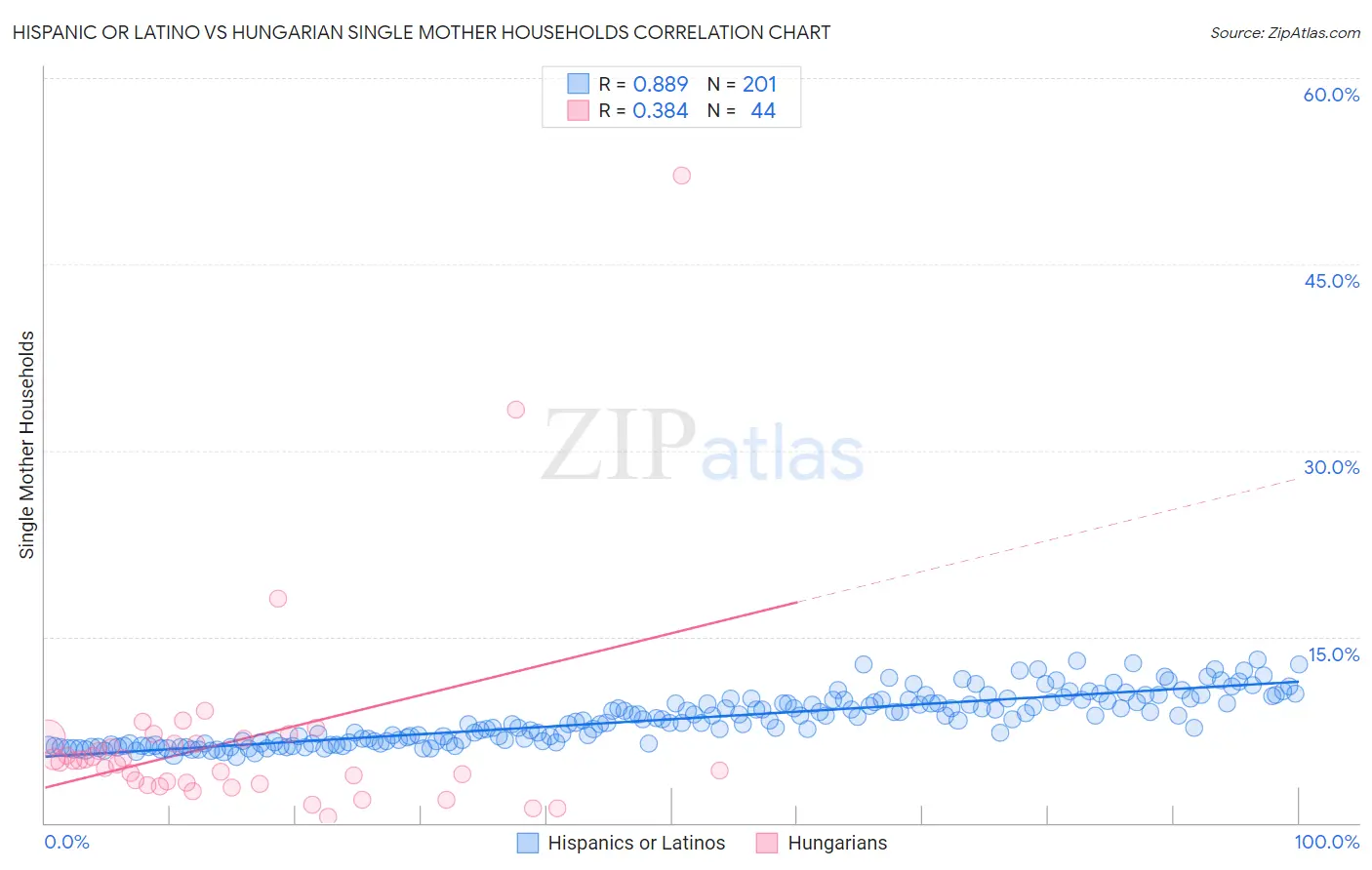 Hispanic or Latino vs Hungarian Single Mother Households