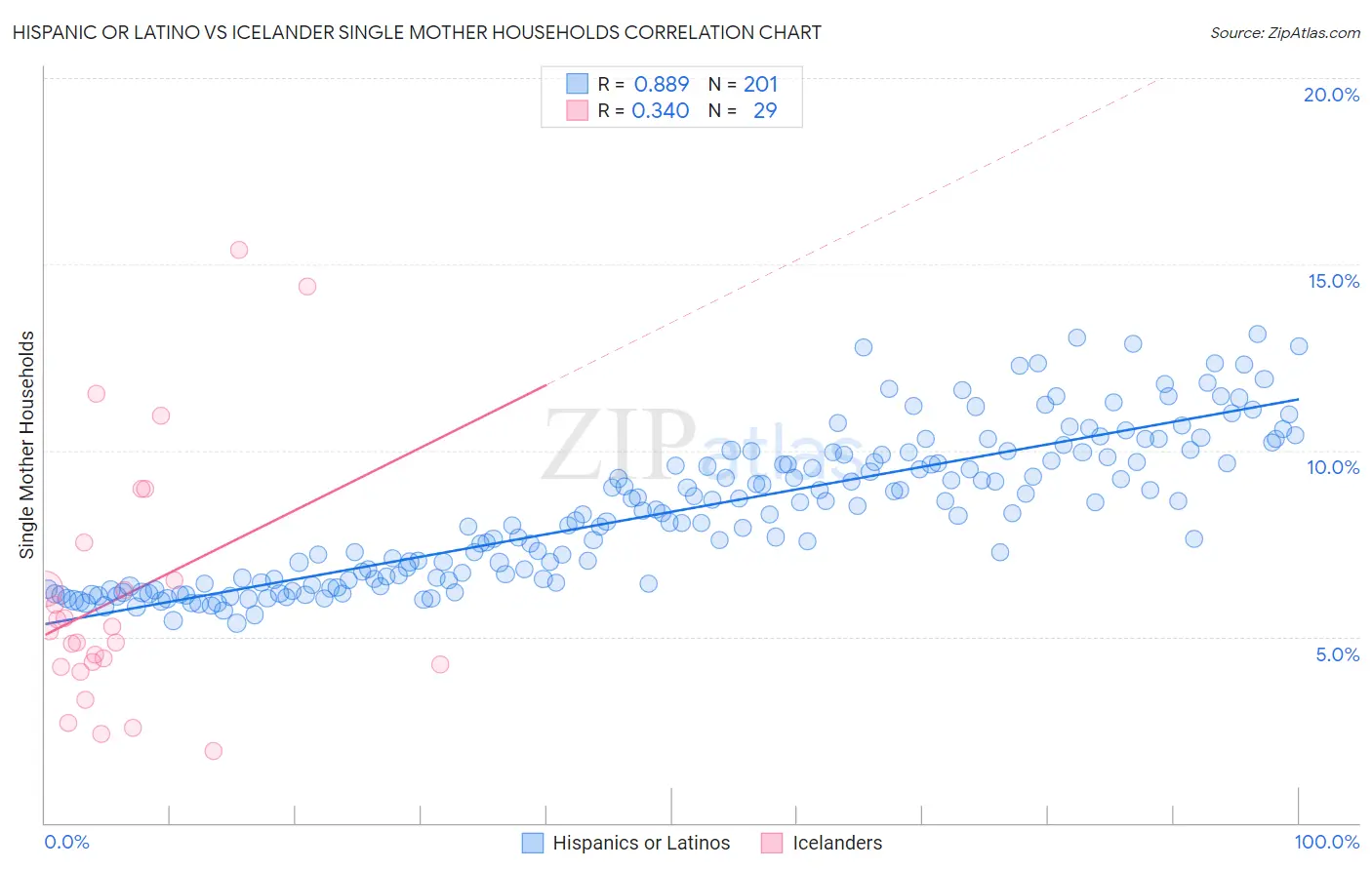 Hispanic or Latino vs Icelander Single Mother Households