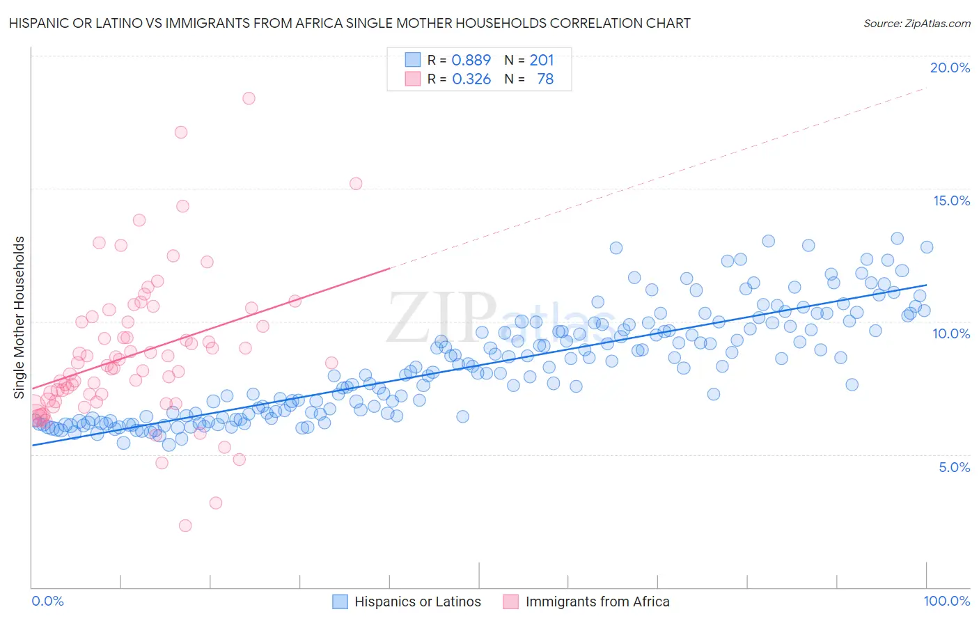 Hispanic or Latino vs Immigrants from Africa Single Mother Households