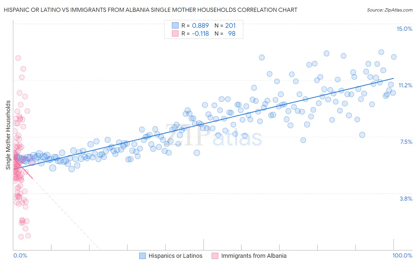 Hispanic or Latino vs Immigrants from Albania Single Mother Households