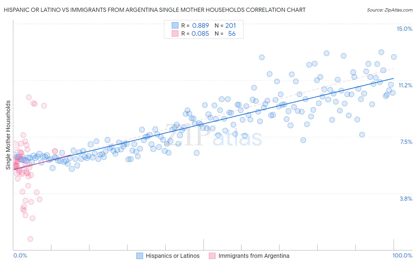 Hispanic or Latino vs Immigrants from Argentina Single Mother Households