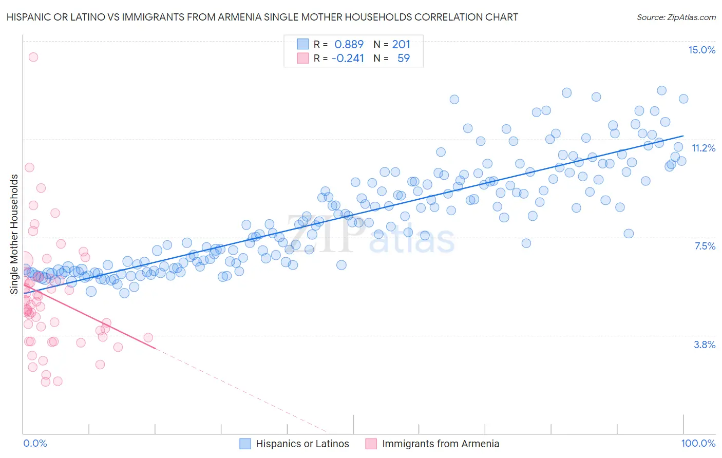 Hispanic or Latino vs Immigrants from Armenia Single Mother Households