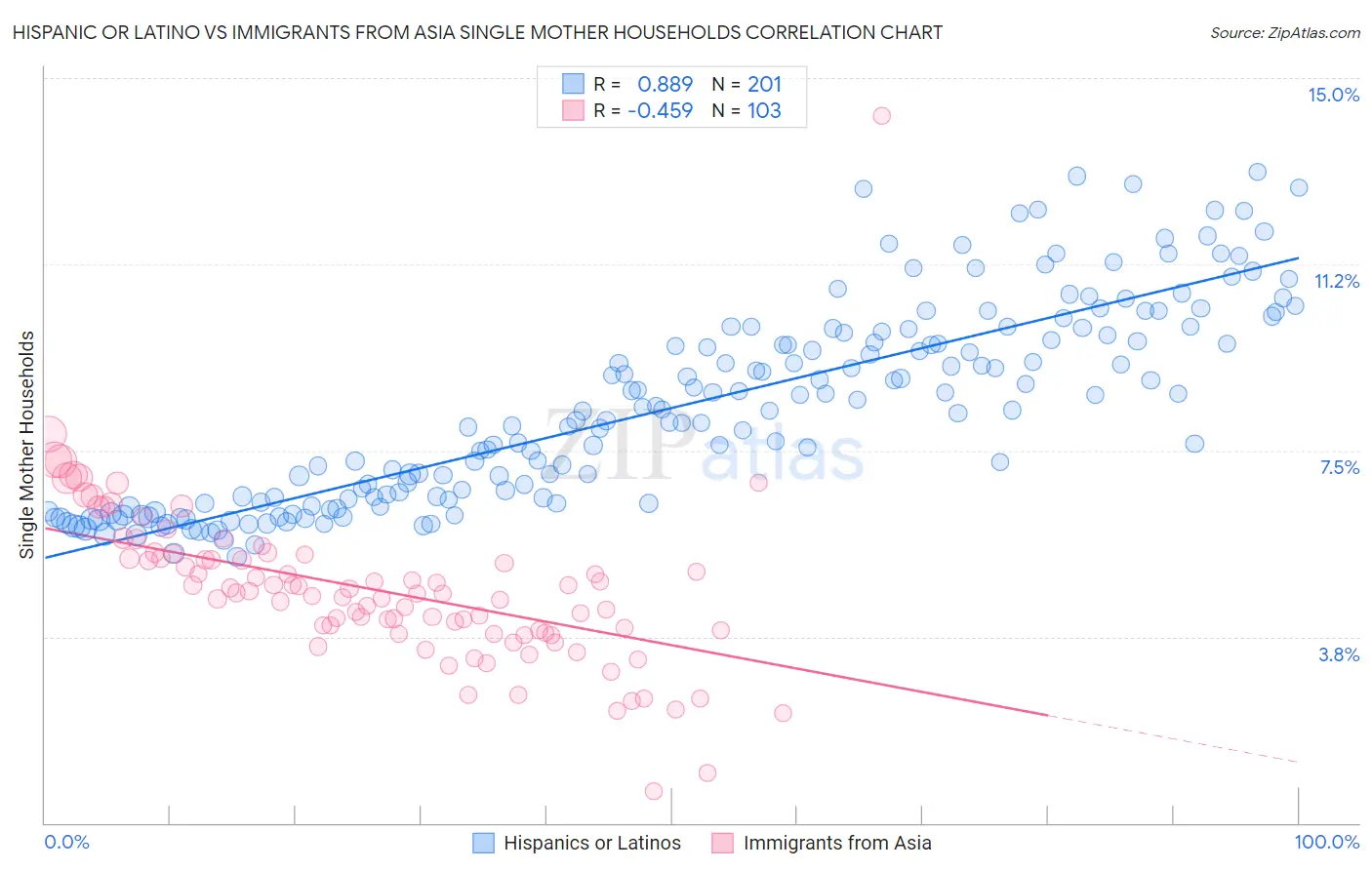 Hispanic or Latino vs Immigrants from Asia Single Mother Households