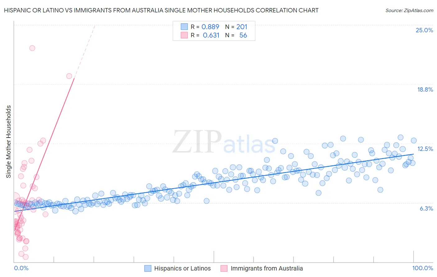 Hispanic or Latino vs Immigrants from Australia Single Mother Households