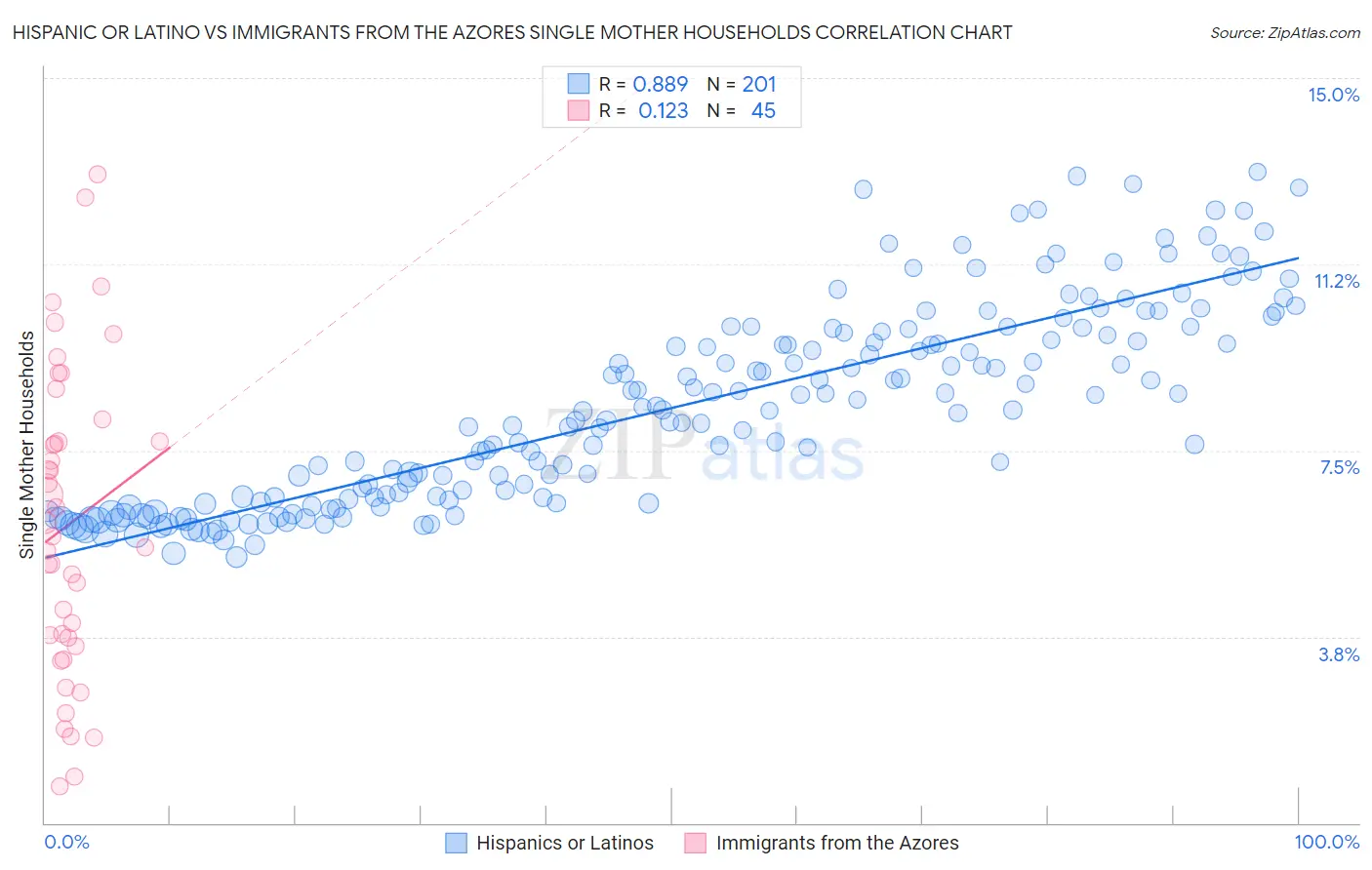 Hispanic or Latino vs Immigrants from the Azores Single Mother Households