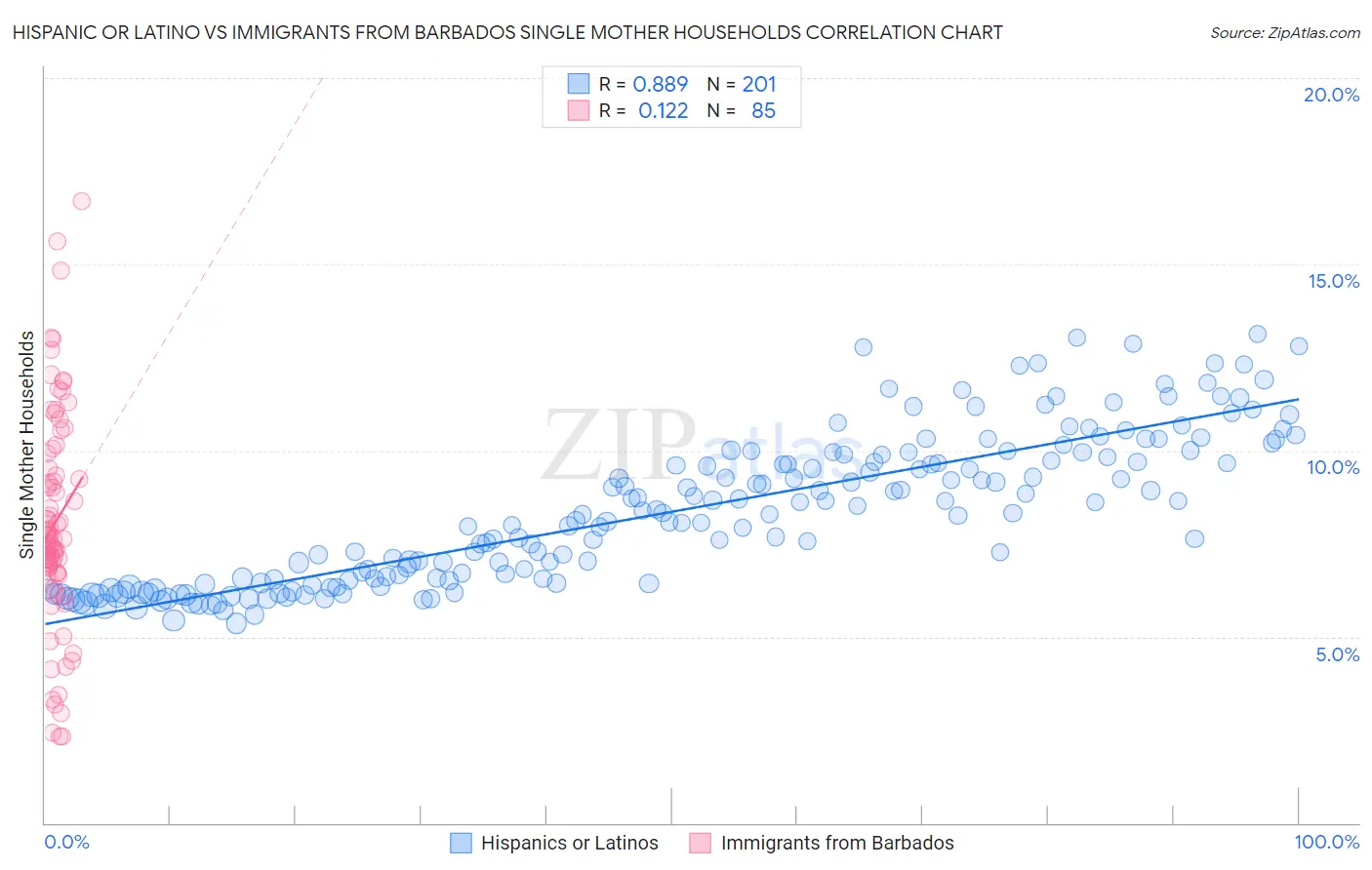 Hispanic or Latino vs Immigrants from Barbados Single Mother Households
