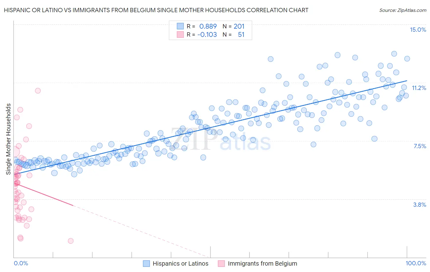 Hispanic or Latino vs Immigrants from Belgium Single Mother Households